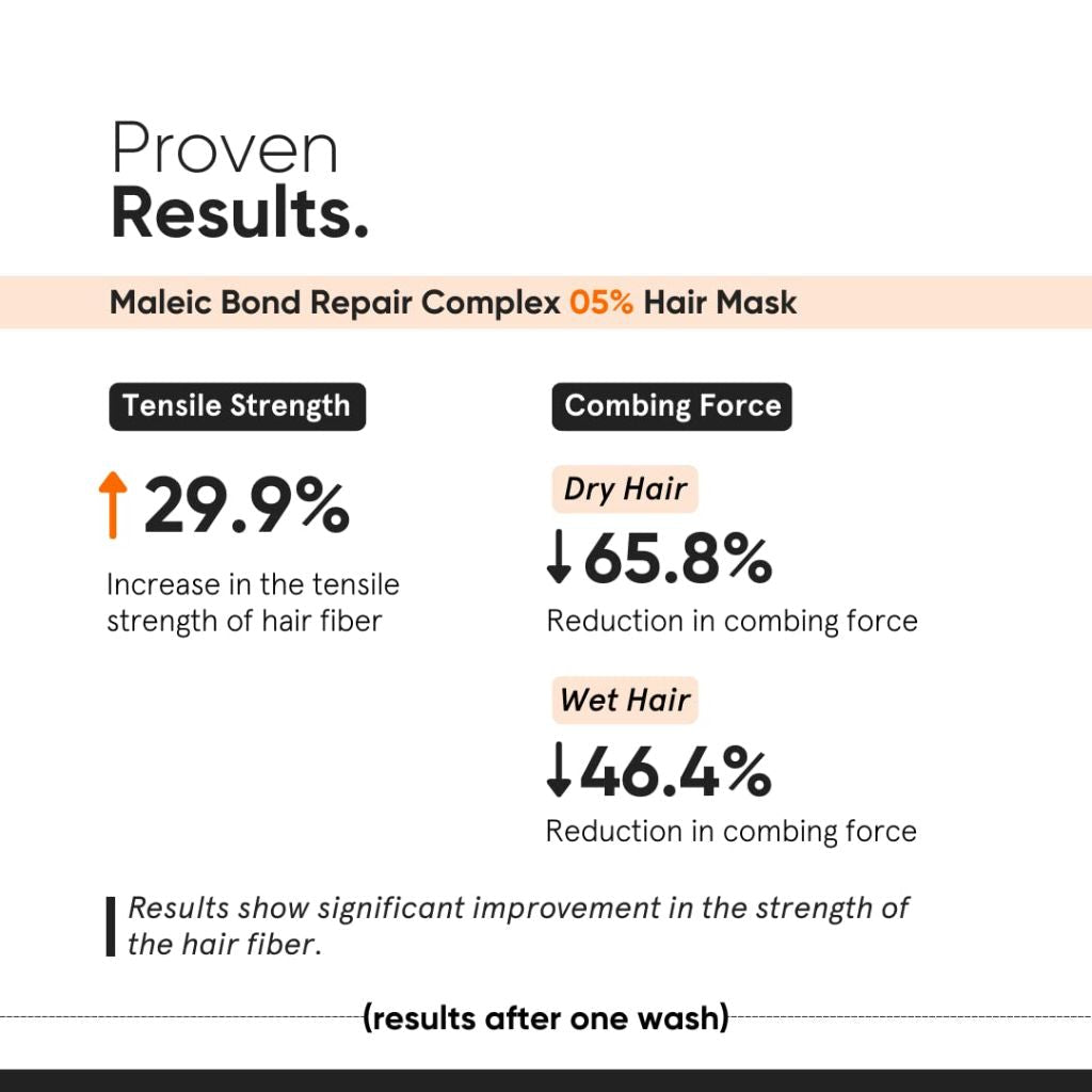 Minimalist Maleic Bond Repair Complex 5% Hair Mask for Damaged & Frizzy Hair - 7.05 oz.