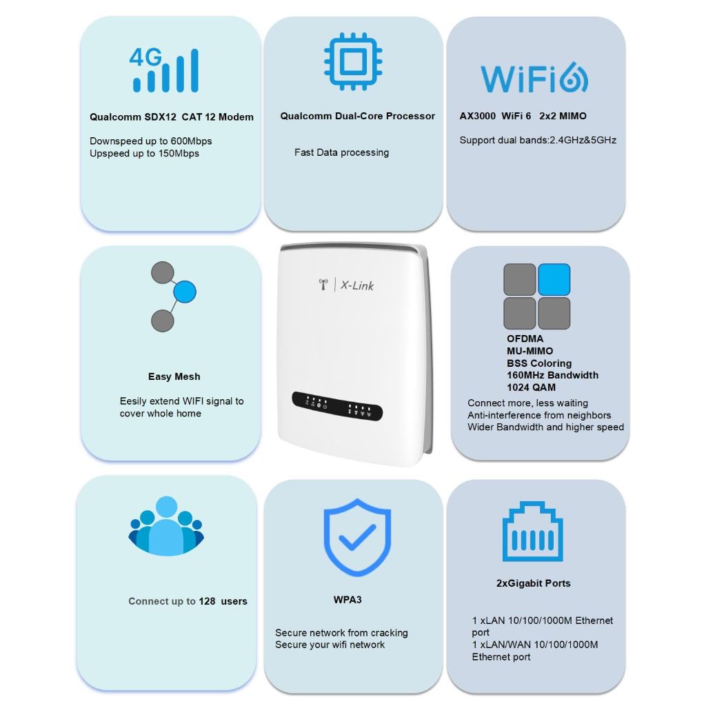 X-Link AX3000 Dual Band WiFi 6, 4G LTE CAT12 Router with Unlocked SIM Card Slot, 3000Mbps - Gray