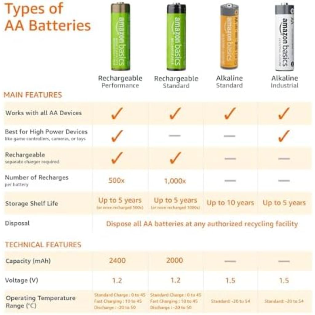 Amazon Basics 1.5V High Performance Alkaline Batteries - AA - 48 Pack