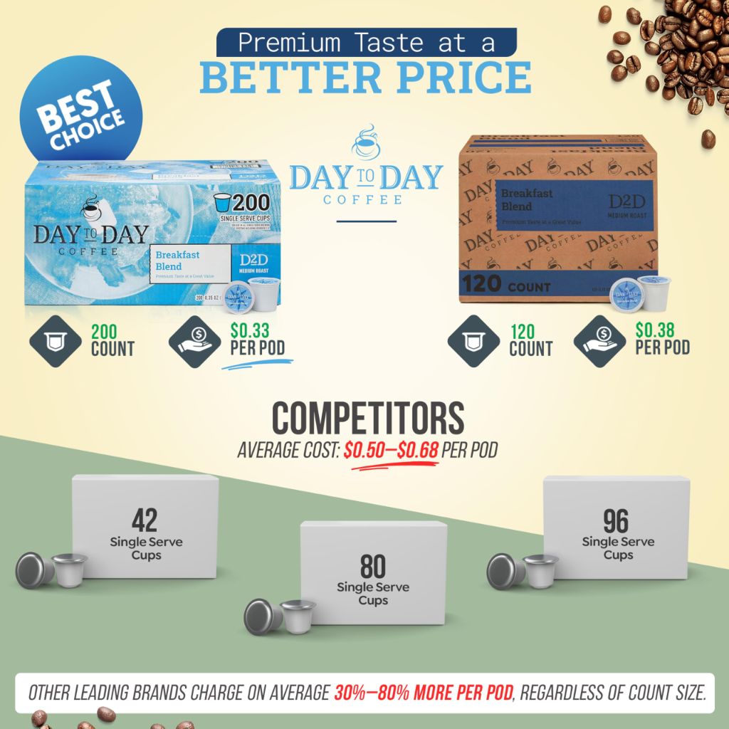 Day To Day Coffee Breakfast Blend Medium Roast Coffee Pods, 120 Count