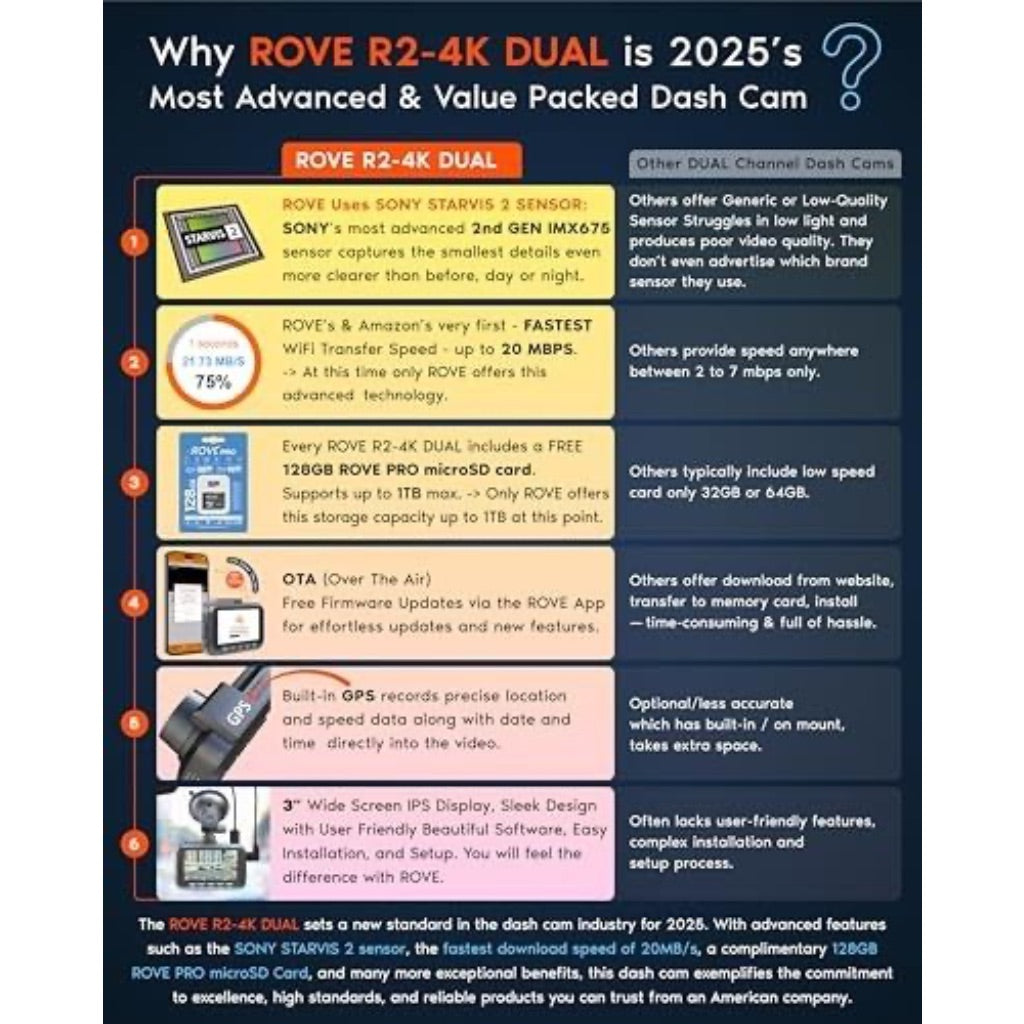 ROVE R2-4K DUAL Dash Cam Front and Rear, STARVIS 2 Sensor, Free 128GB Card Included, 5GHz Wi-Fi - up to 30 MB/s Download Speed - Black