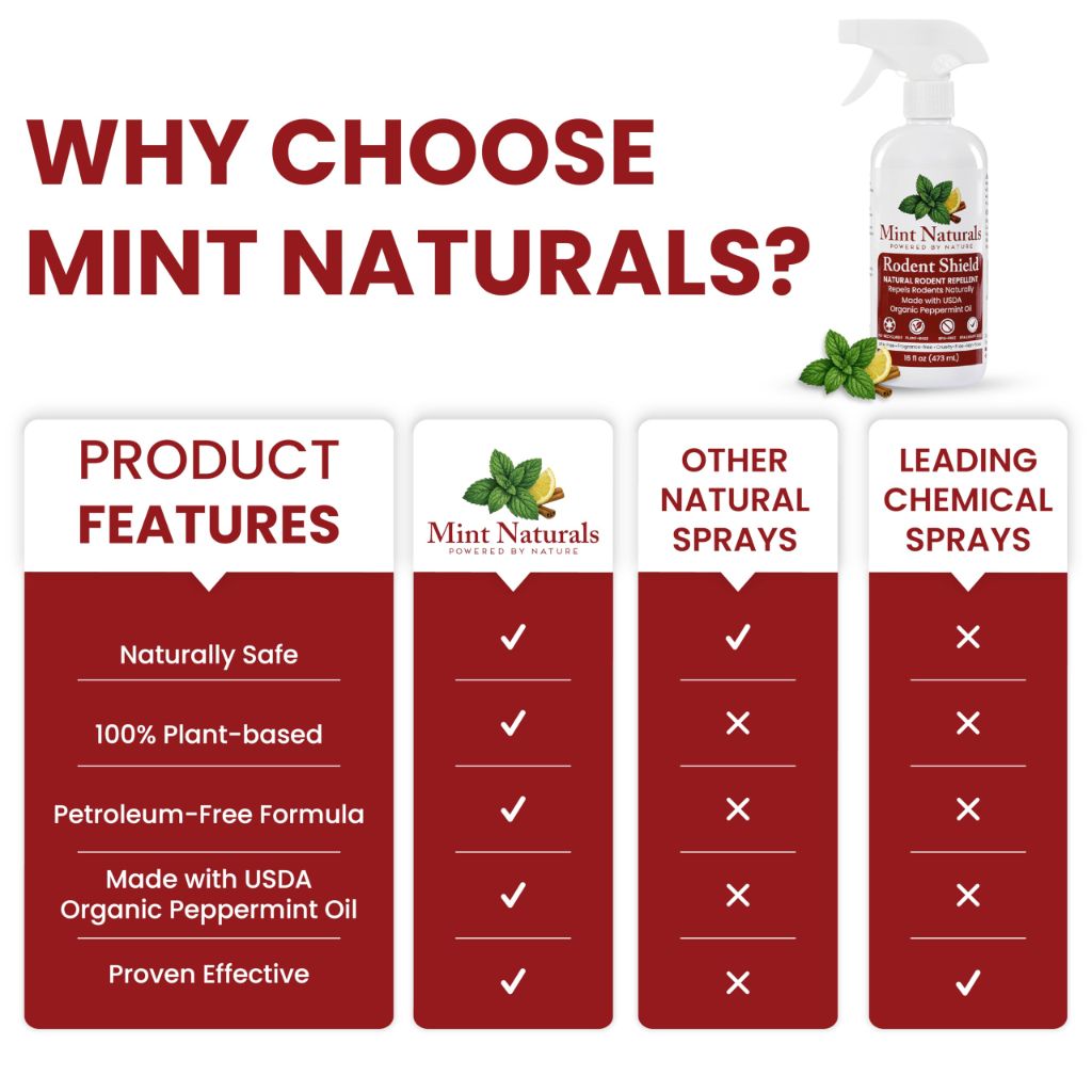 Mint Naturals - Natural Rodent Repellent Spray – USDA Organic Peppermint Oil Formula, 16 oz
