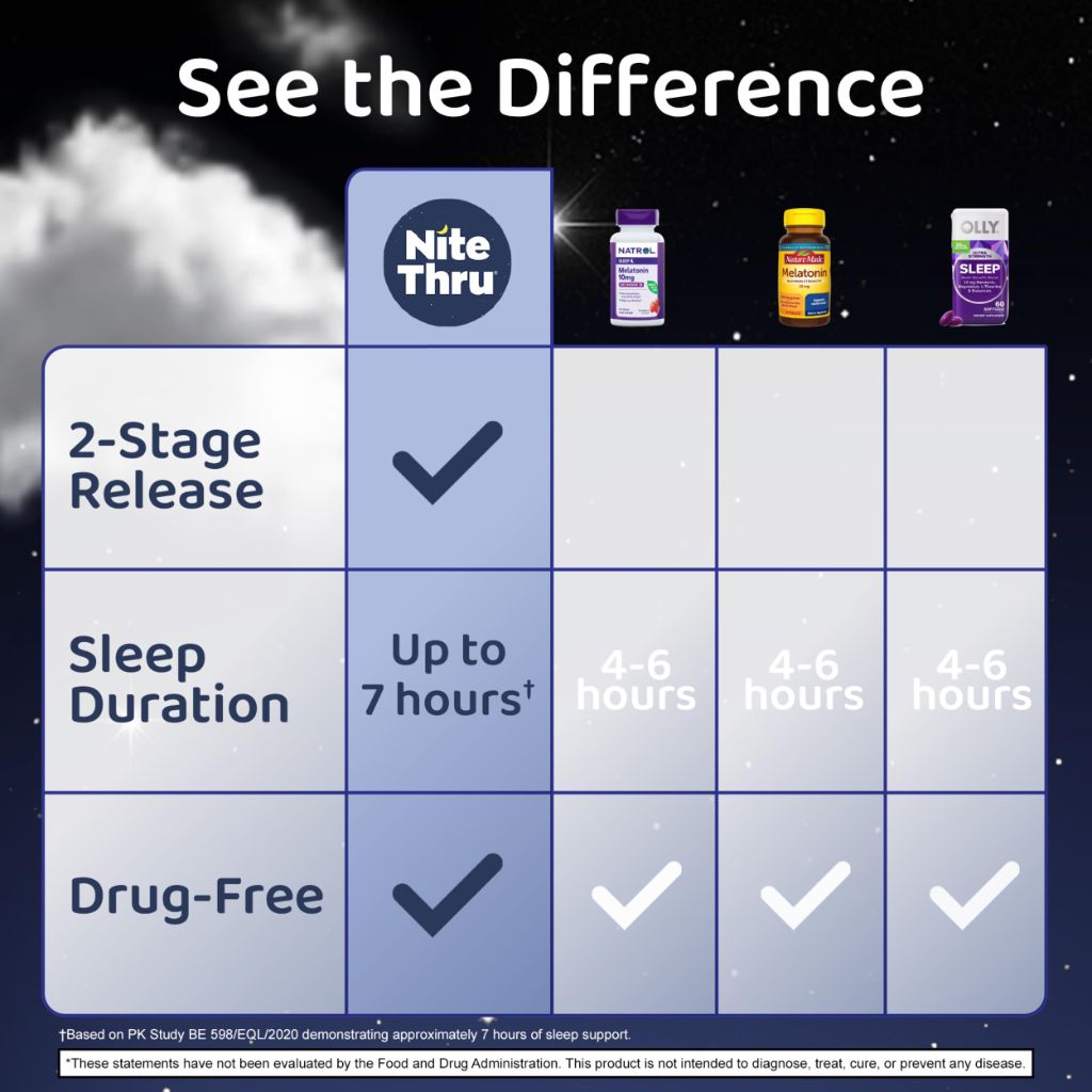 Nite Thru Two-Stage Release Melatonin, Dietary Supplement 6mg, 30 Gummies | Strawberry